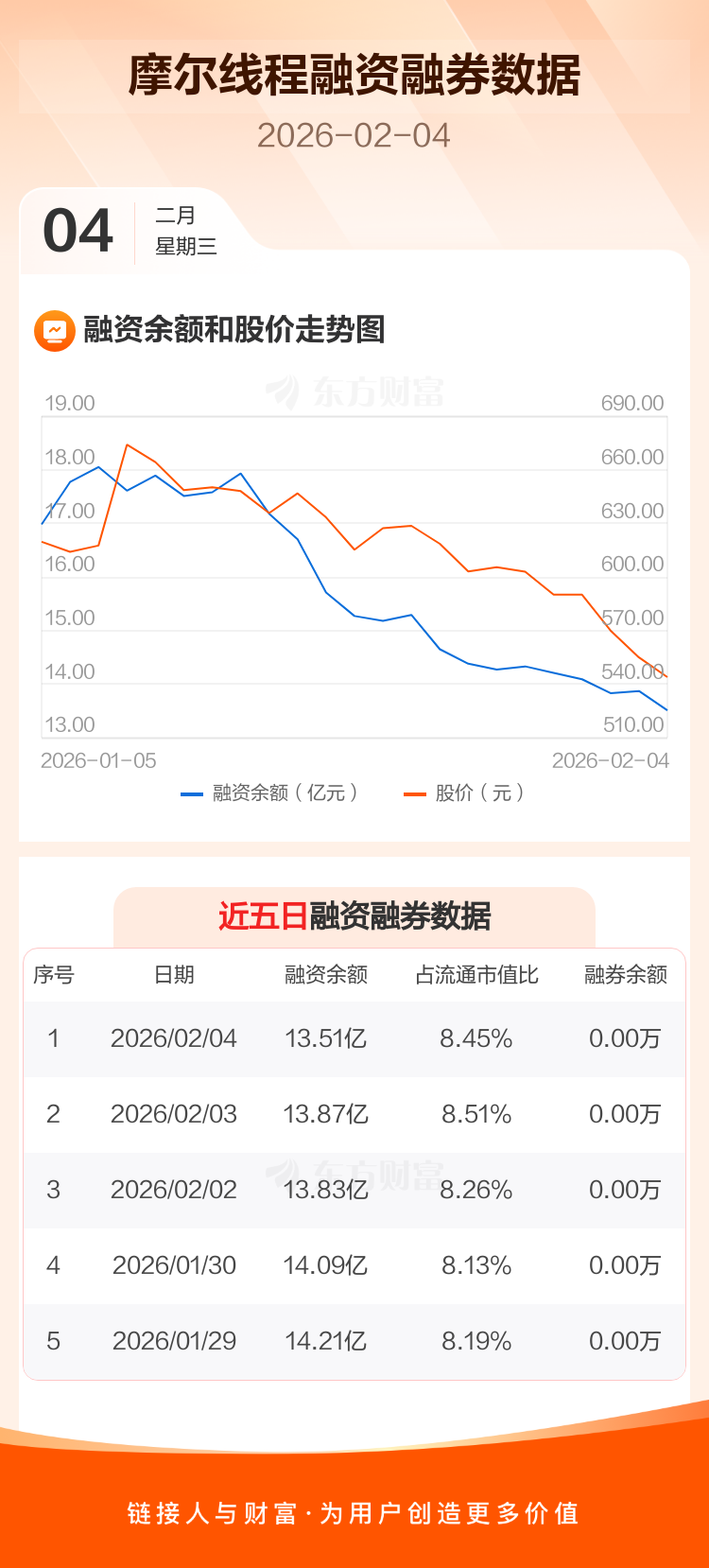 摩尔线程今日上会:尚未盈利且持续亏损遭问询 或因研发周期长且收入确认滞后所致