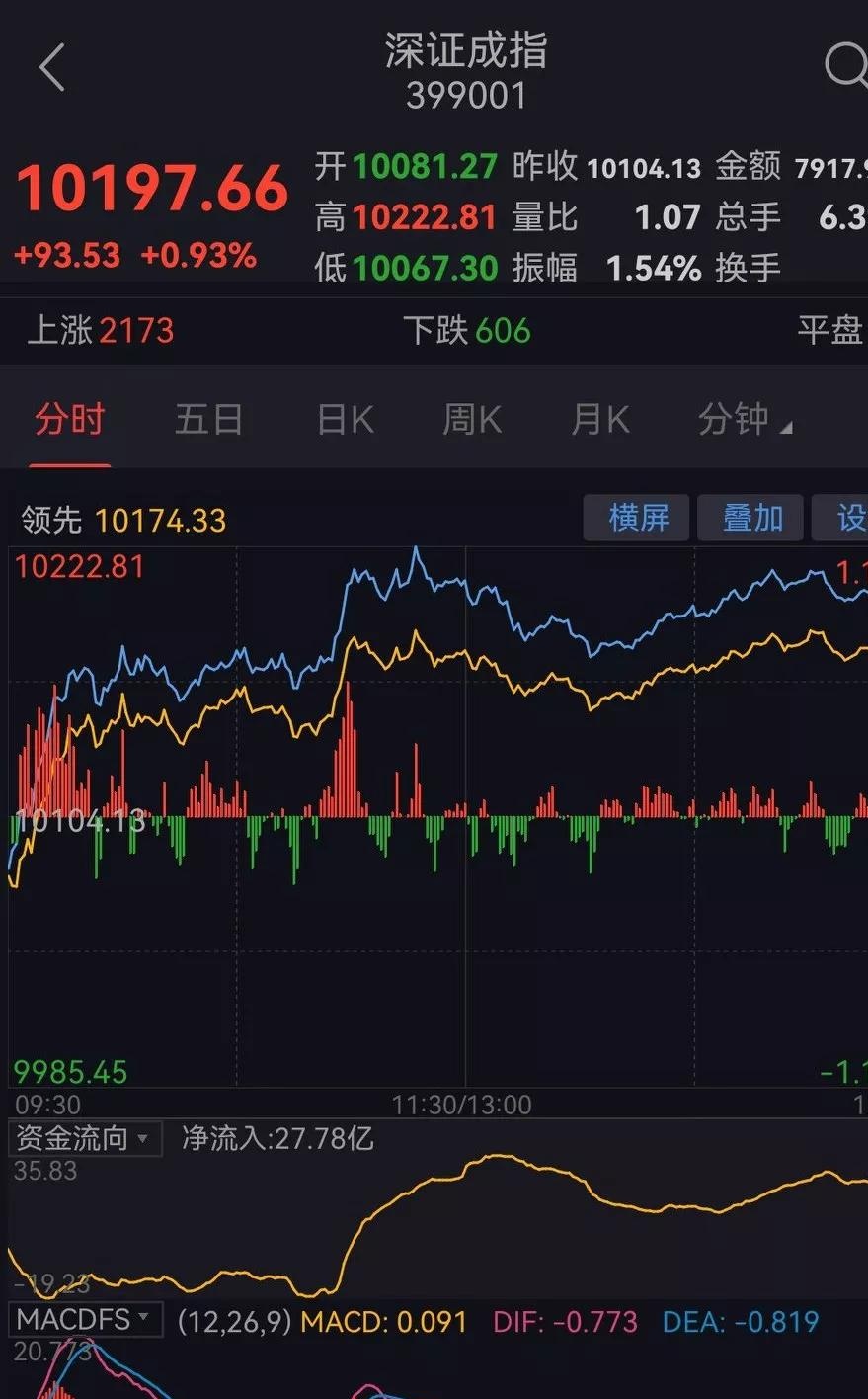 真·开门红！沪指盘中重回4000点，这个板块暴涨13%！发生了什么？