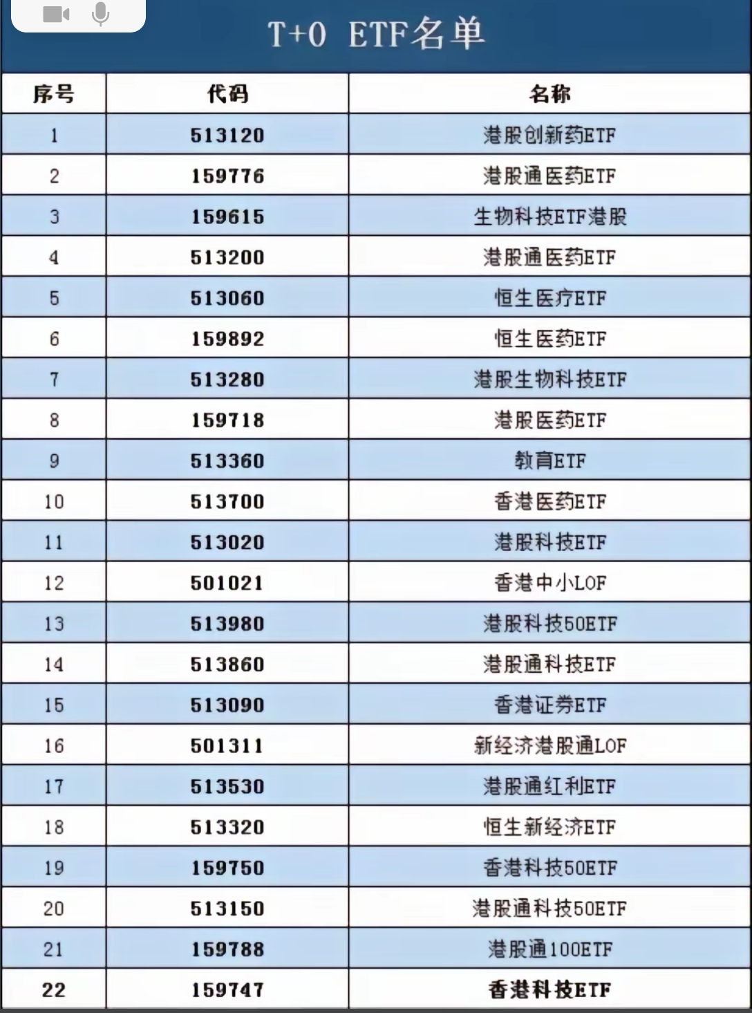 行业ETF风向标丨ETF交易量显著放大，多只港股通创新药ETF半日涨幅超5%