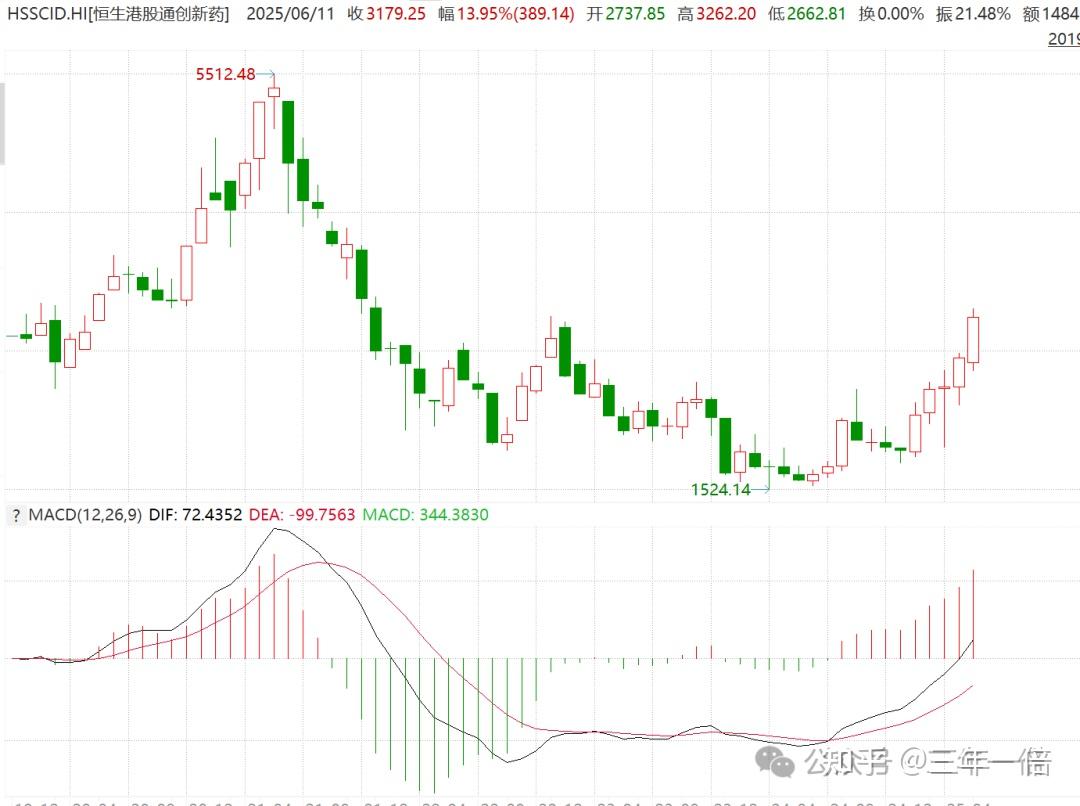 行业ETF风向标丨ETF交易量显著放大，多只港股通创新药ETF半日涨幅超5%