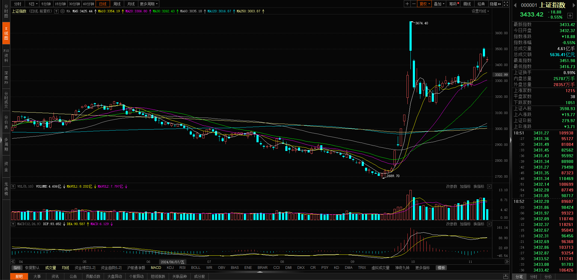 十大券商看后市|调整波段或已接近尾声,A股牛市逻辑仍在