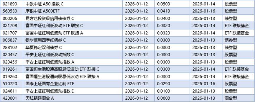 76只翻倍基创近五年新高；上交所修订发布公募REITs业务规则