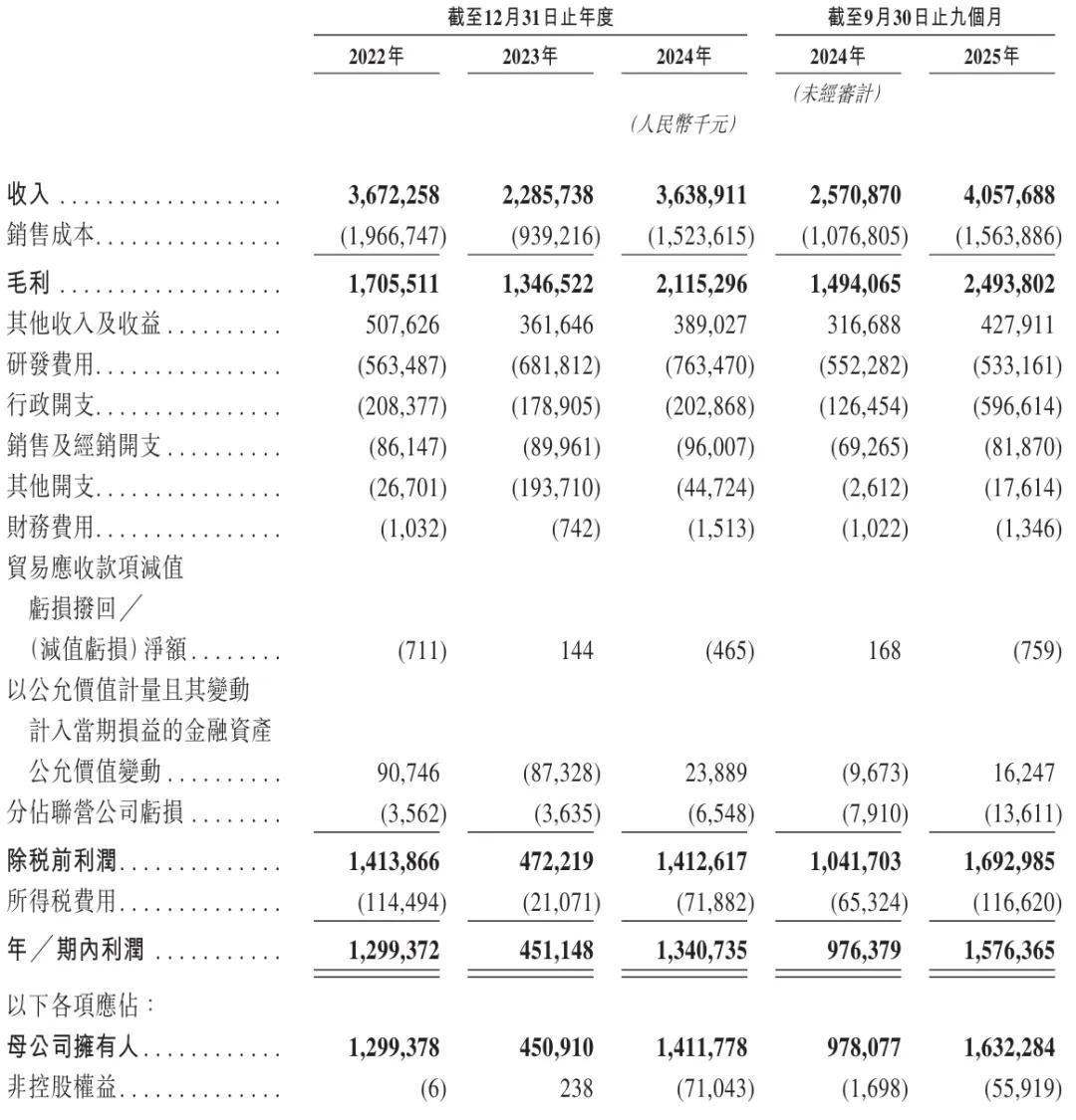 A股龙头公司密集赴港上市 港股今年以来IPO募资总额超1900亿港元