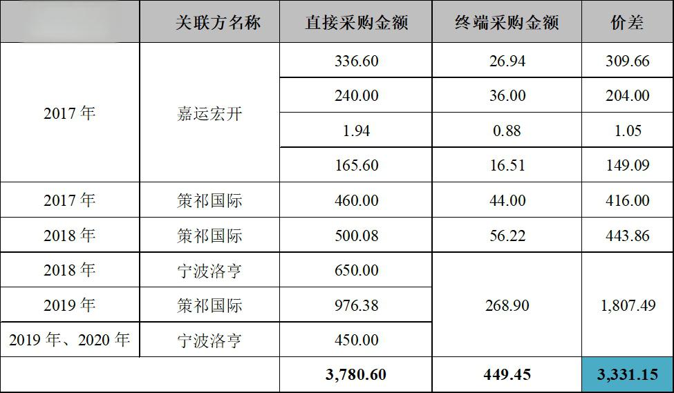恒运昌IPO：实控人掌握72%表决权 核心技术、单一客户依赖等问题被问询