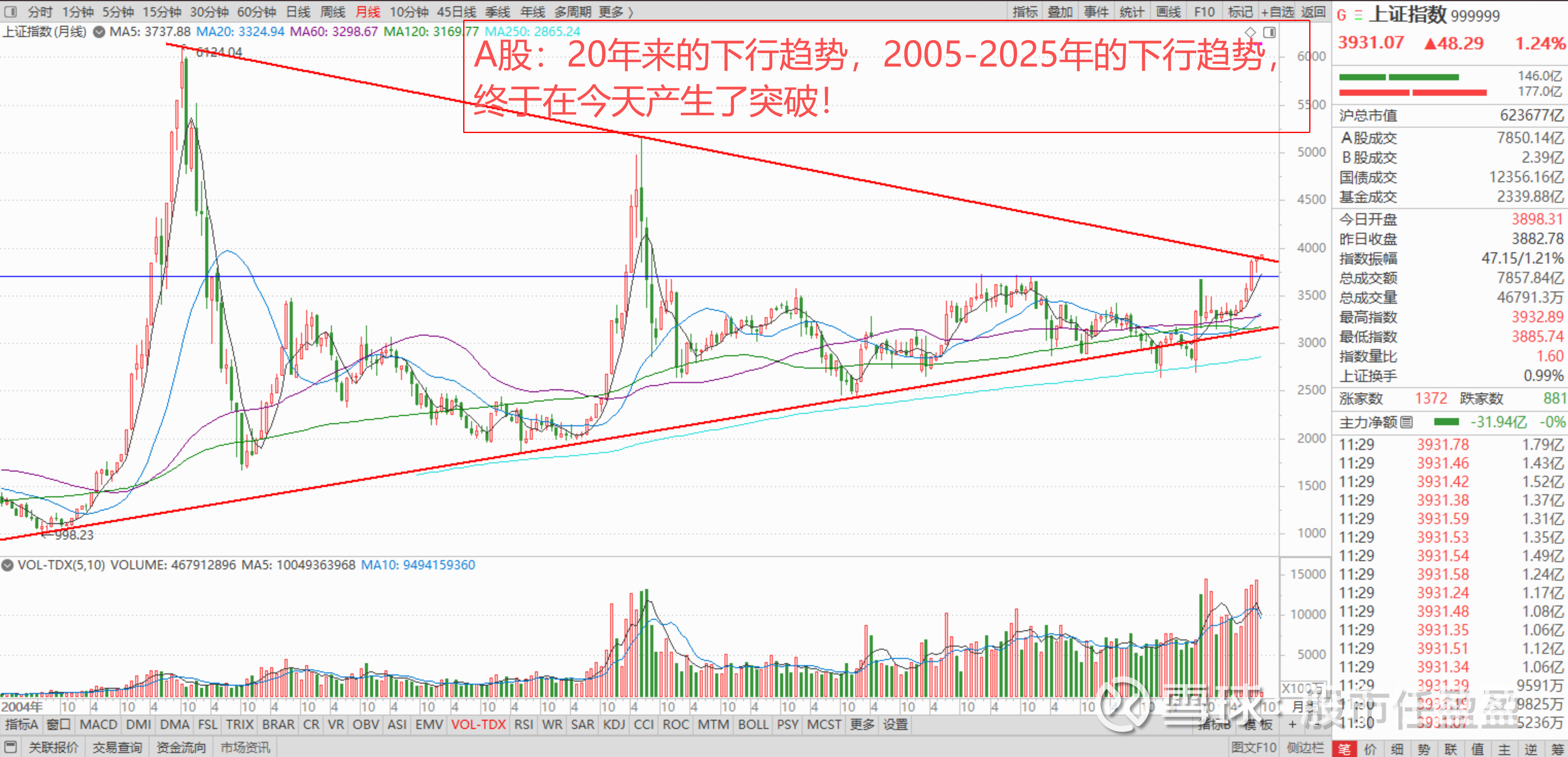 时隔十年上证指数重返3900点 四季度A股“开门红”