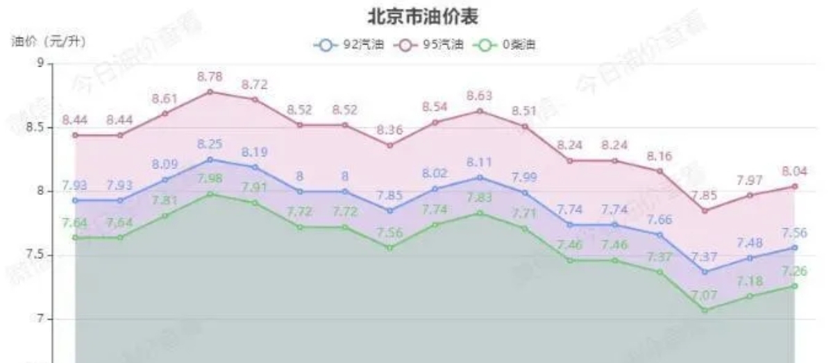 汽油、柴油价格上涨
