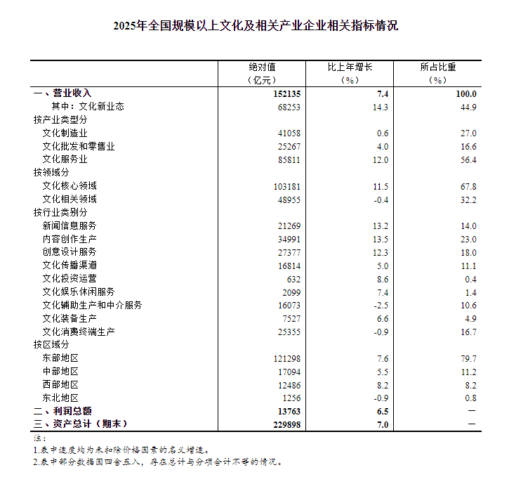 国家统计局:2025年全国规模以上工业产能利用率为74.4%