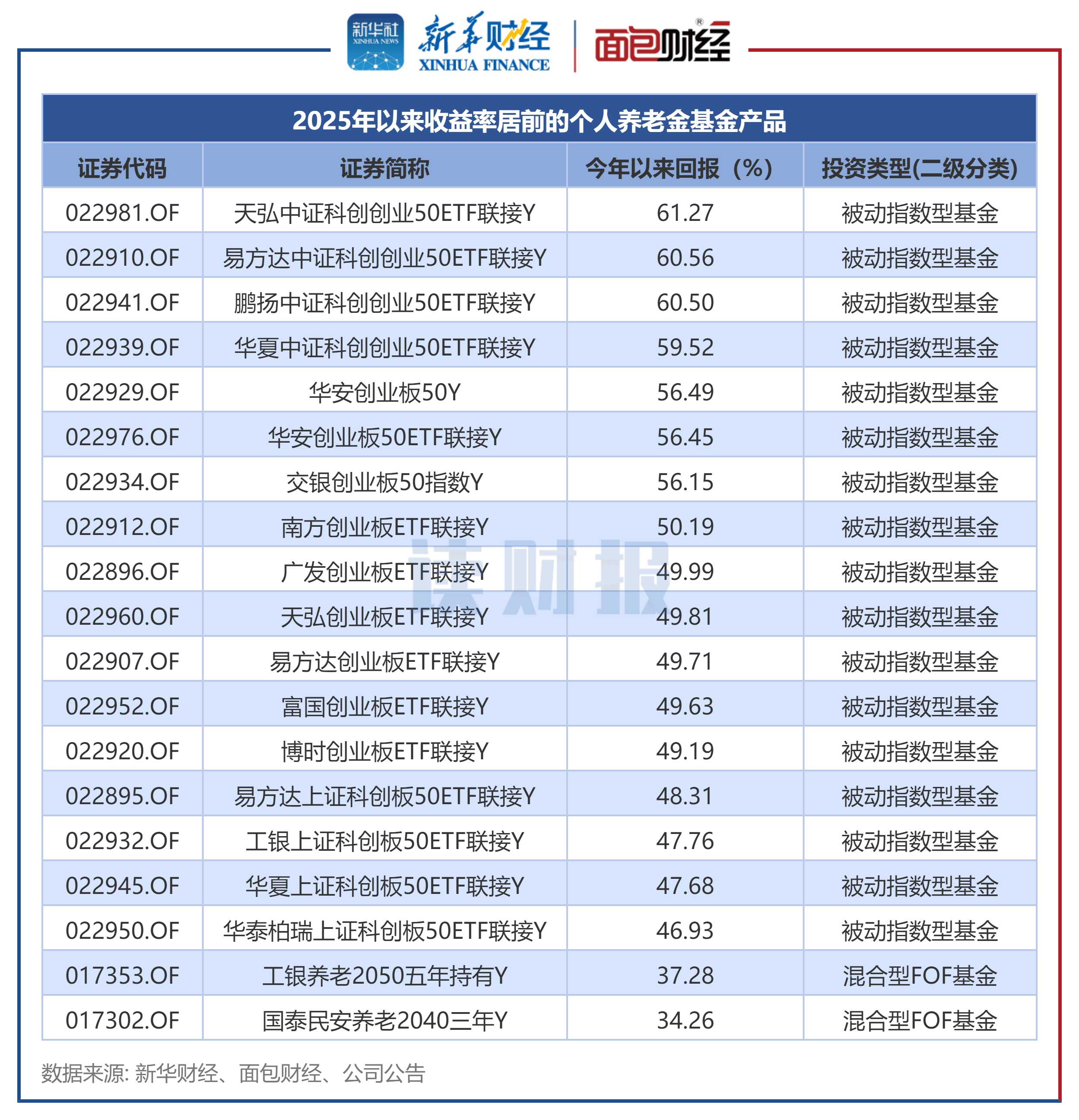 监管明确：符合这五种情形的投资者，个人养老金基金可提前赎回