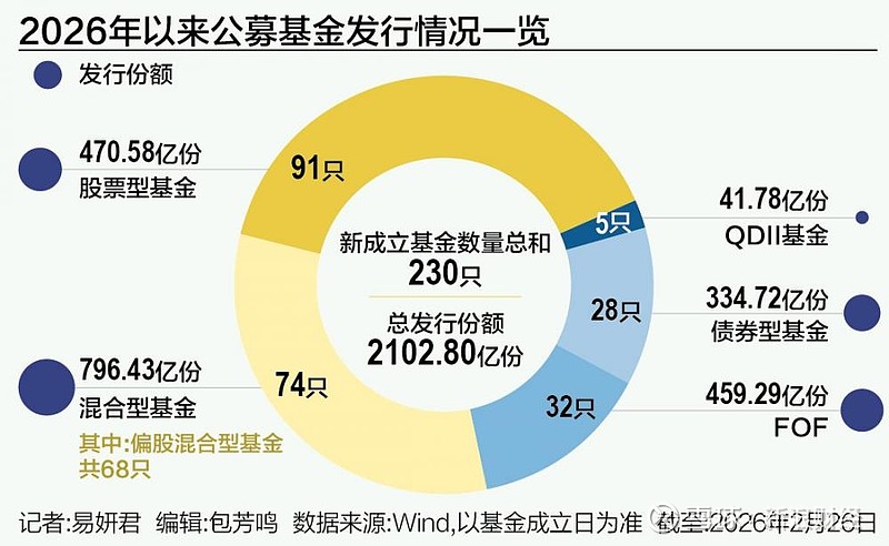 公募FOF新发数量创单周历史新高；消费基金发行提速