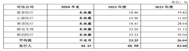 北芯生命IPO，业务成长性面临质疑