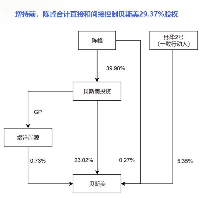 贝斯美实控人陈峰被证监会立案：未按规定履行要约收购义务及信披违法违规