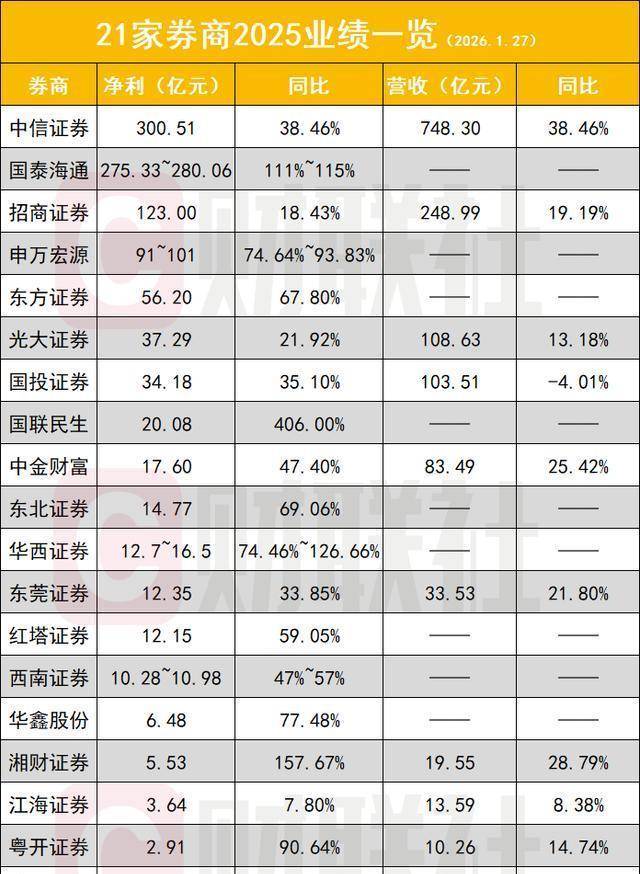 全业务线复苏 上市券商前三季度业绩劲增