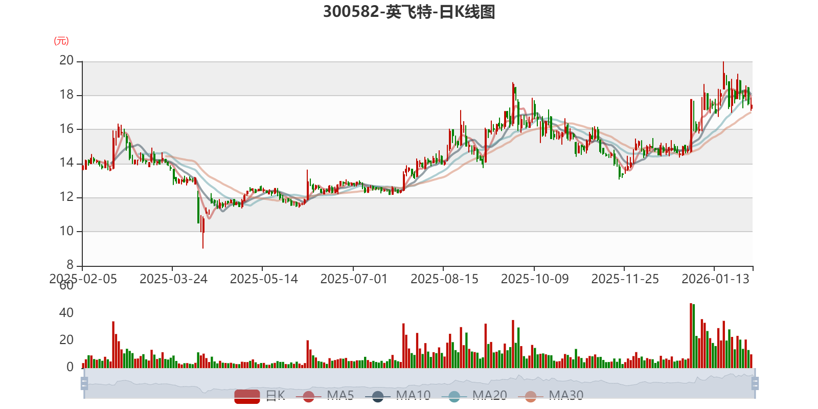 英飞特外籍实控人拟套现1.5亿 此前套现3亿上半年亏