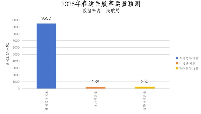 民航局:今年春运全国民航旅客运输量预计将达到9500万人次