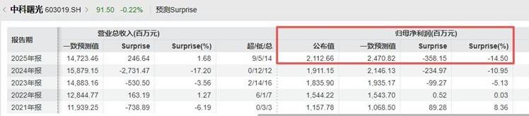 北芯生命IPO募资9.99亿元，2025年四季度净利润或环比下滑